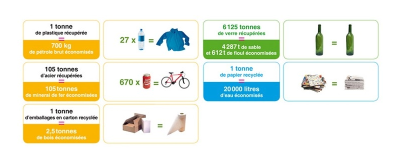 Chiffres clés du tri