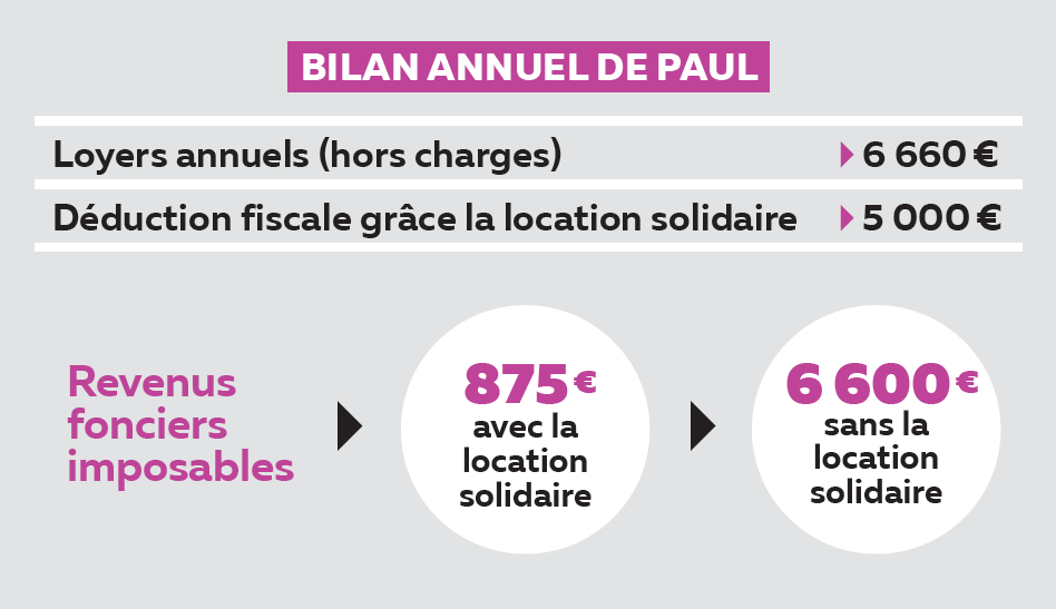 témoignage location solidaire